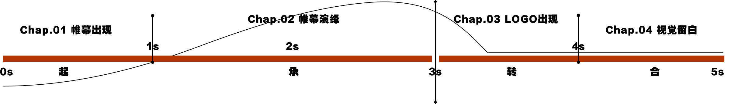 Project Timeline
